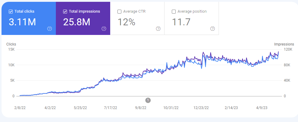 How We Helped Our Client Increase Clicks and Impressions with Rewritten Texts