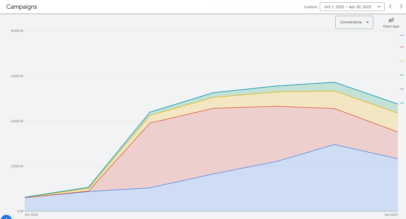 Statistics from Google Ads account for half a year of work