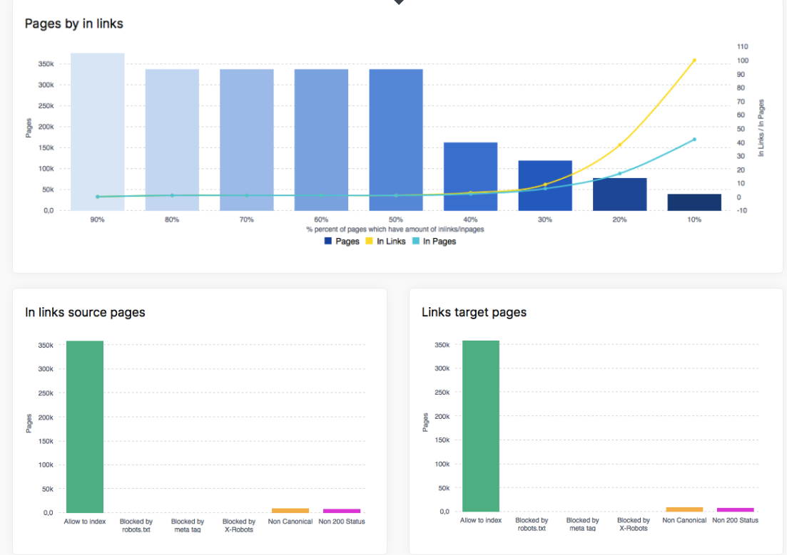 Backlink Profile