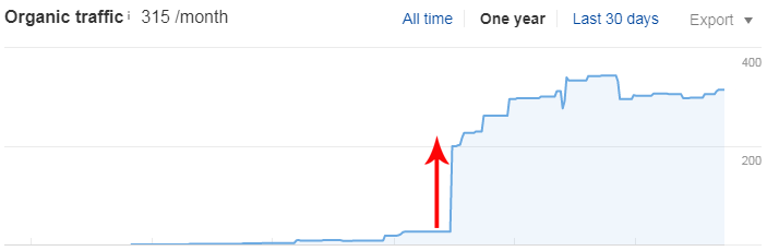 Organic Traffic