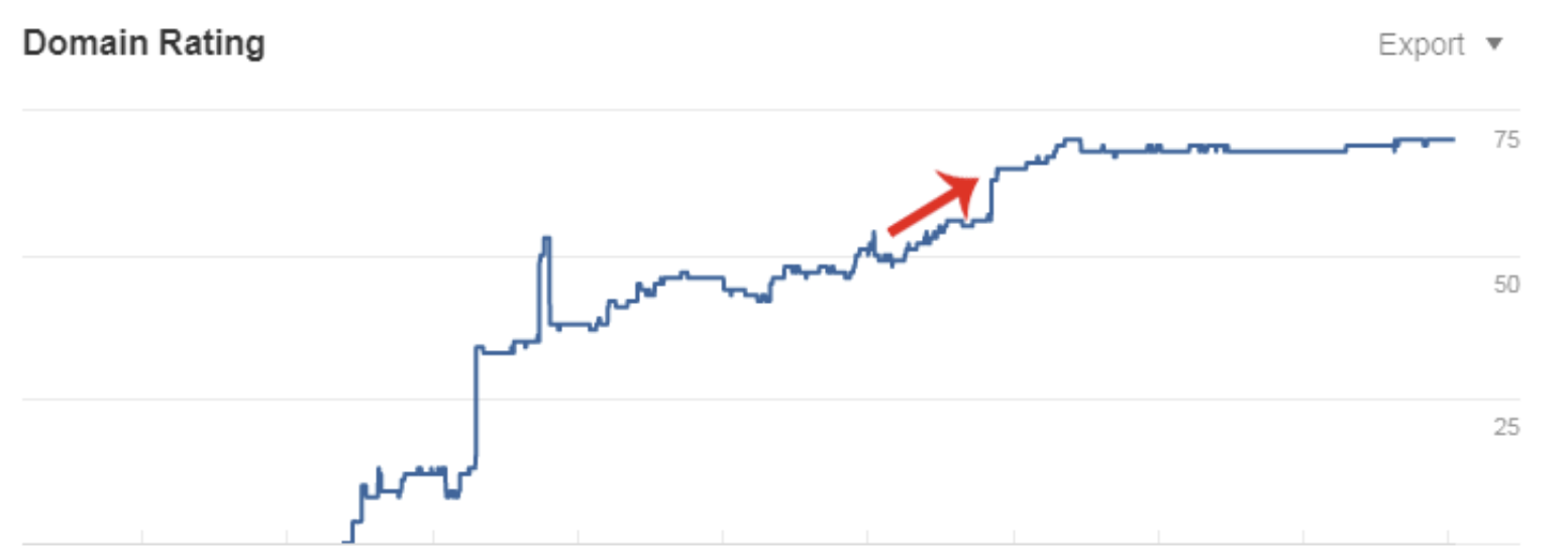 SaaS SEO Case Study