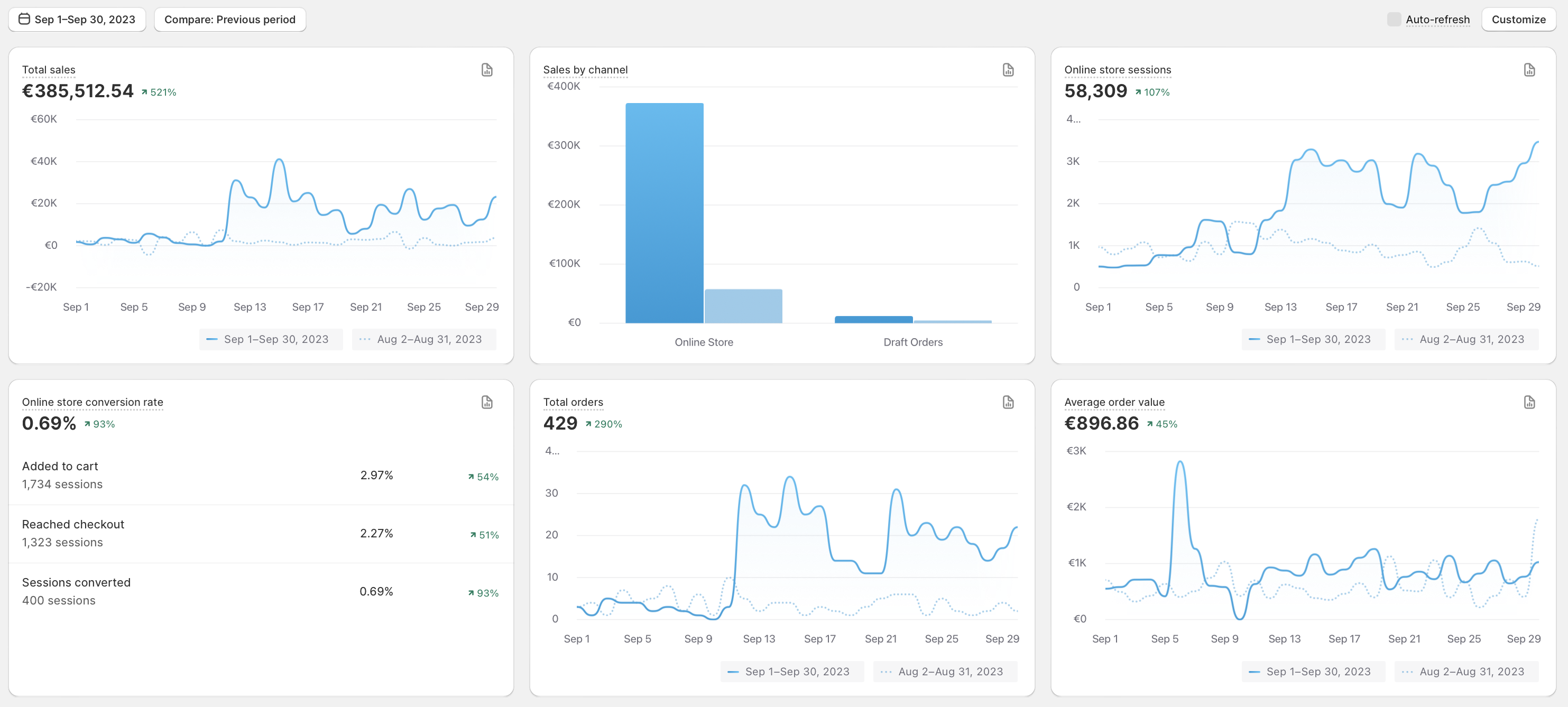 Boosting E-commerce Revenue