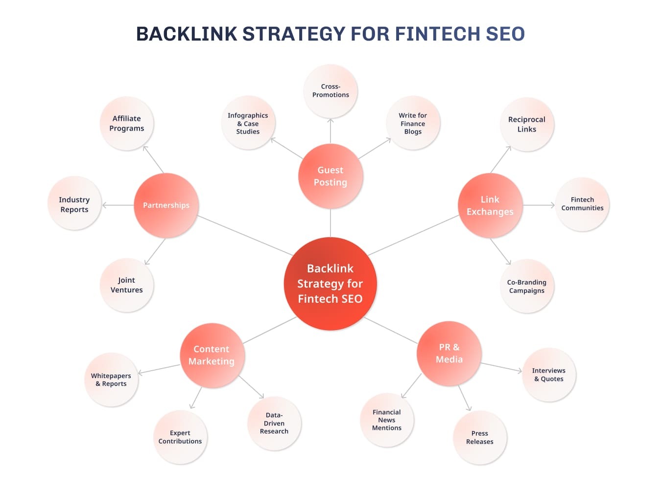 Backlink Strategy for Fintech SEO