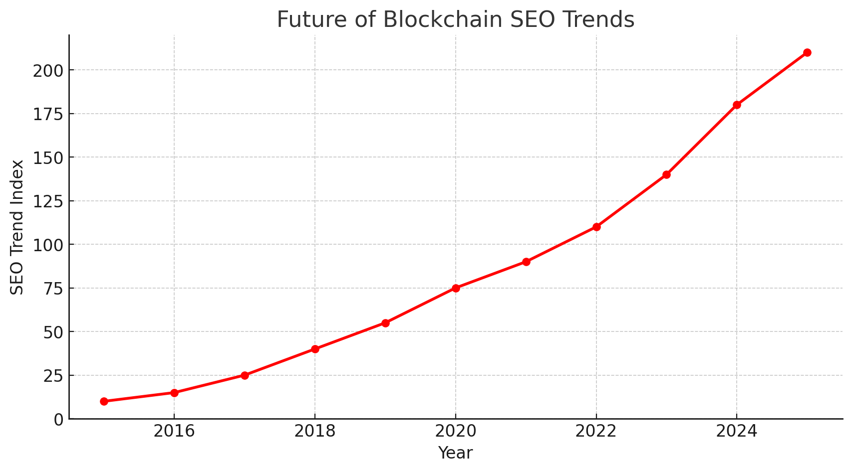 Blockchain SEO Trends