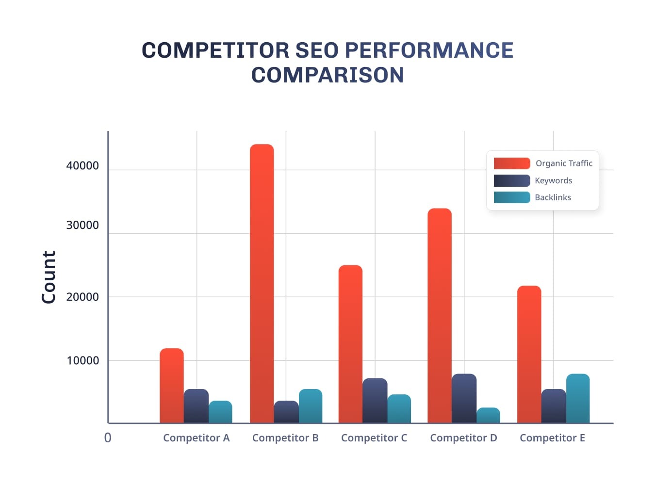 Competitor SEO Performance Comparison