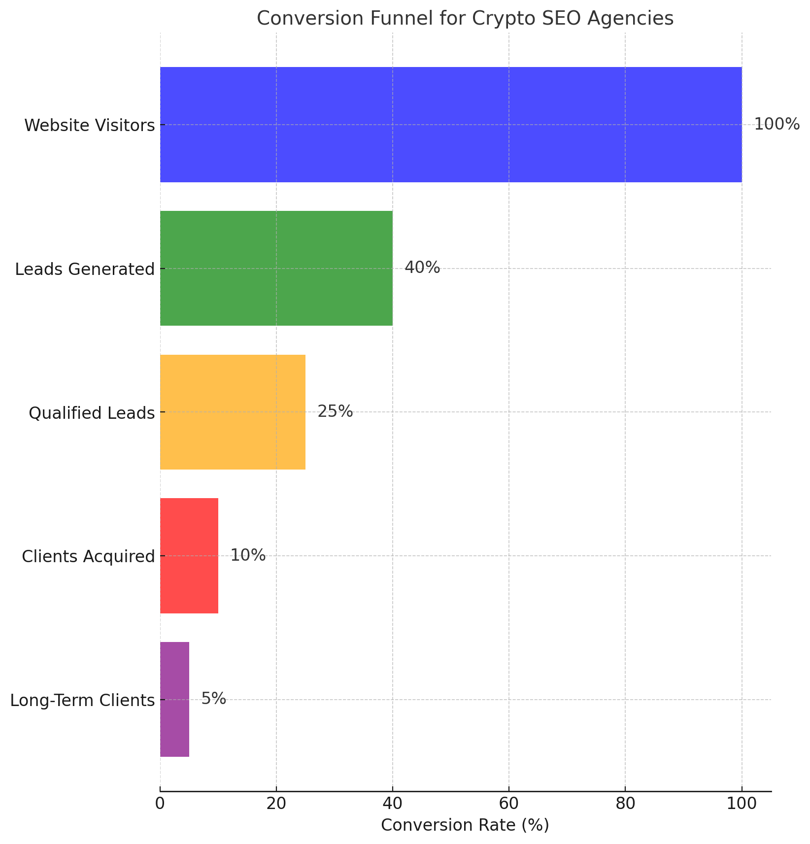 Conversion Funnel For Crypto SEO Agencies