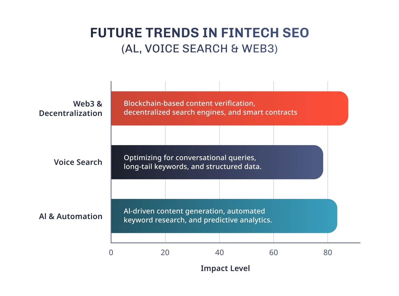 Future Trends in Fintech SEO