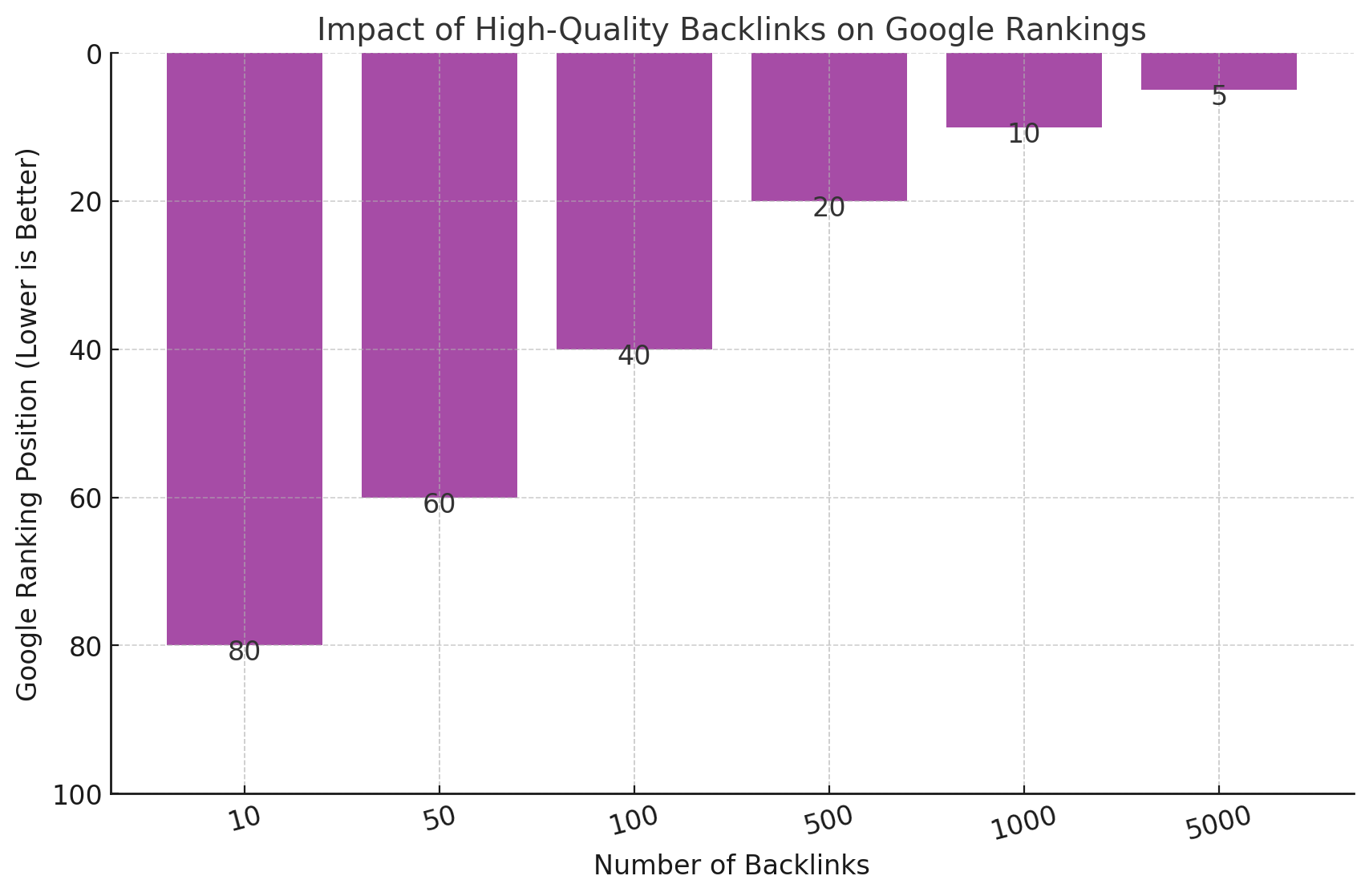 Impact Of High-Quality Backlinks On Google Rankings