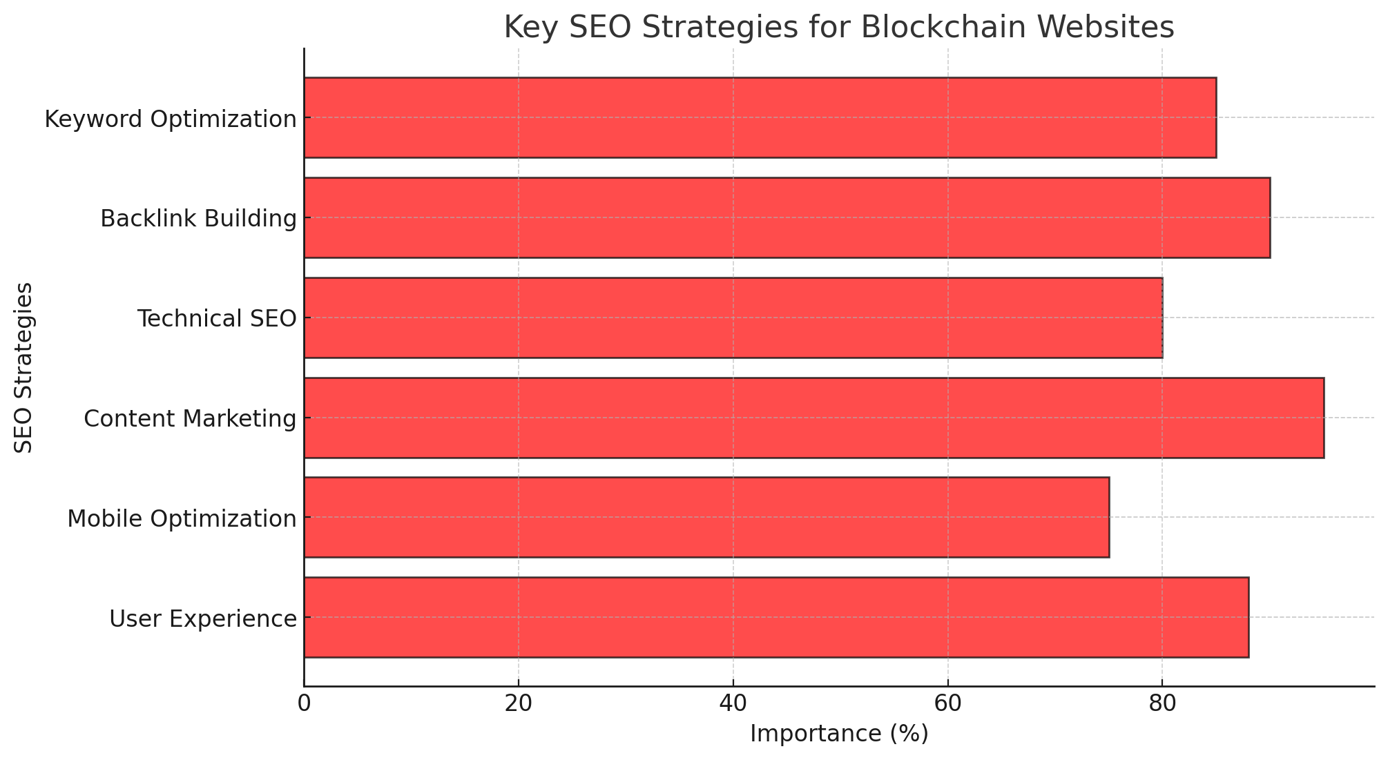 Key SEO Strategies For Blockchain