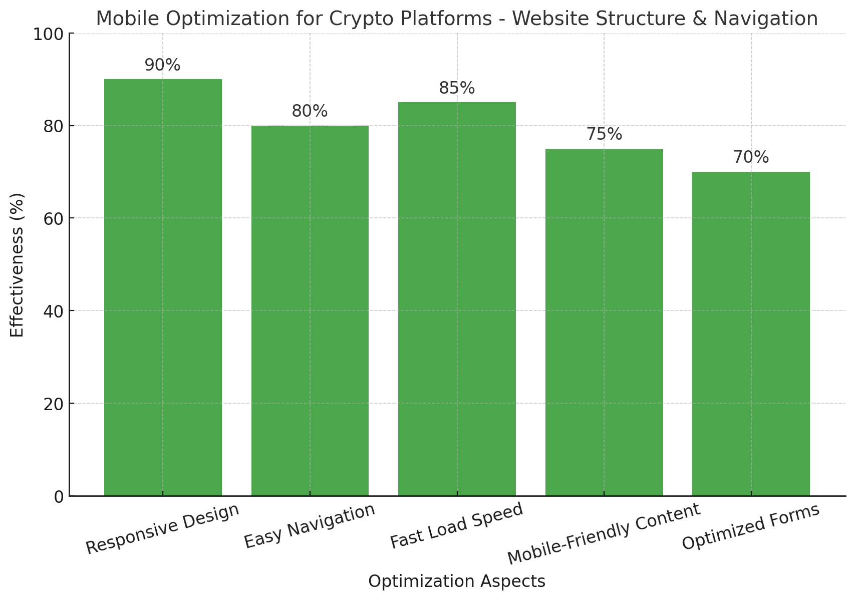 Mobile Optimization For Crypto Platforms