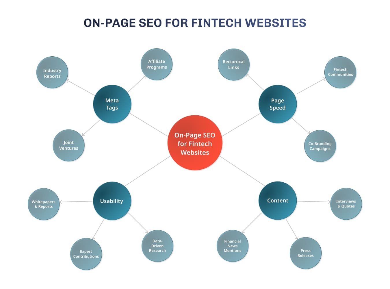 On-Page SEO for Fintech Websites