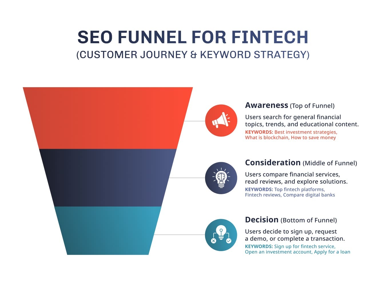 SEO Funnel for Fintech-2