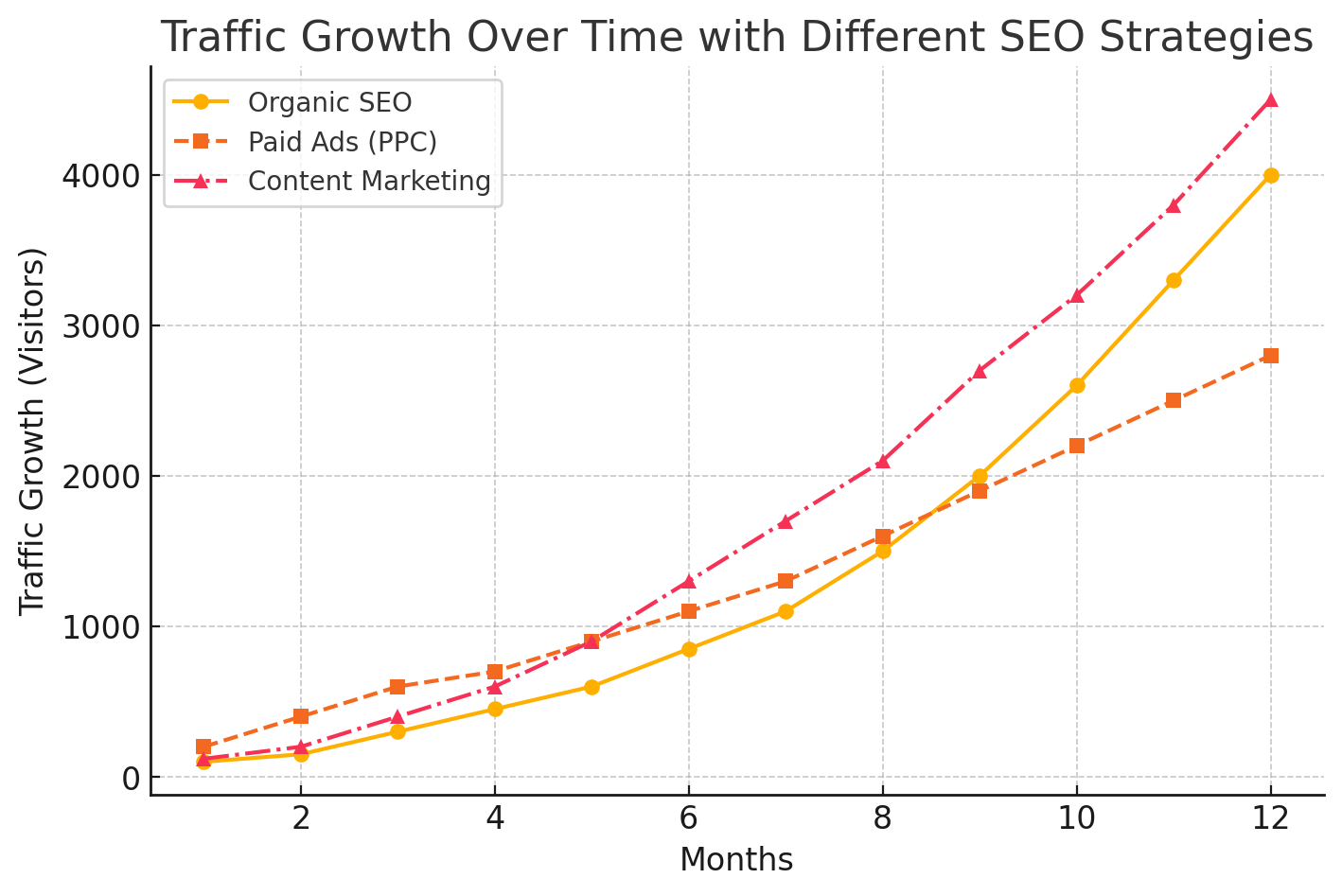 Traffic Growth Over Time With Different SEO Strategies