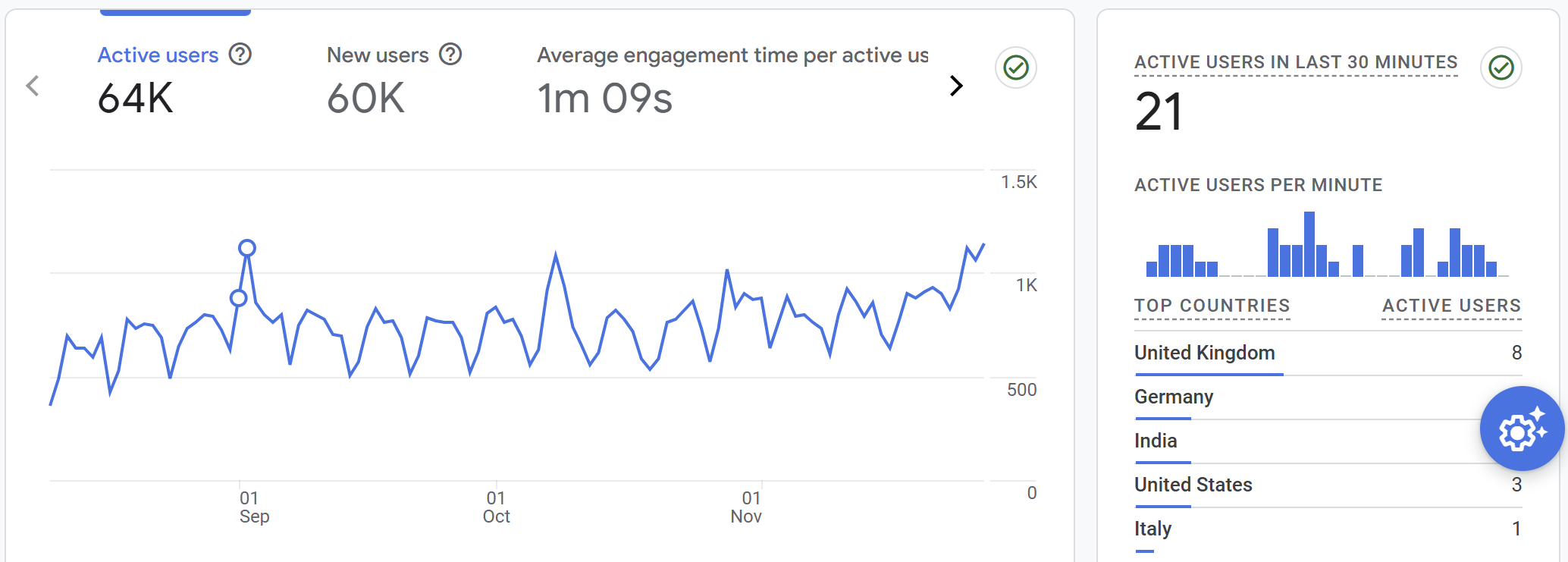 Google Analytics Screen Crypto