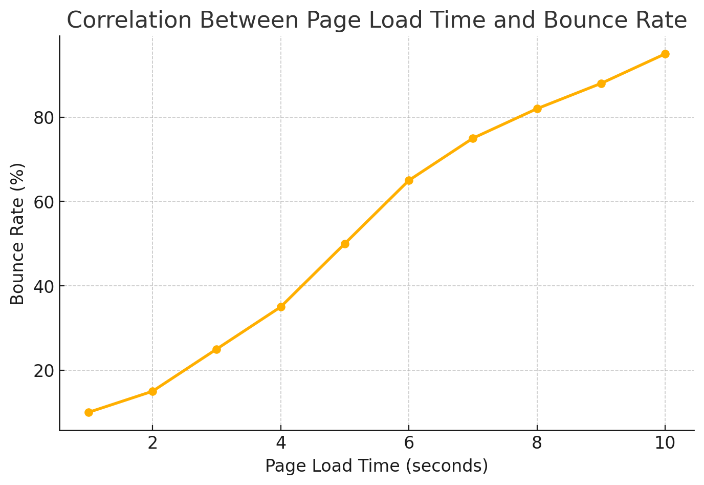 Forex SEO Page Load Time And Bounce Rate