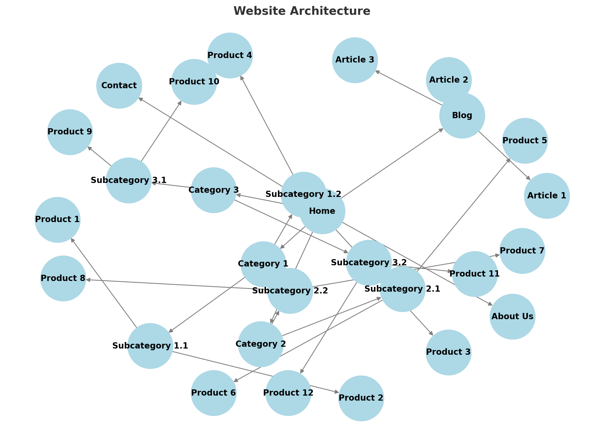 Website Architecture