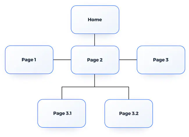 Website Structure