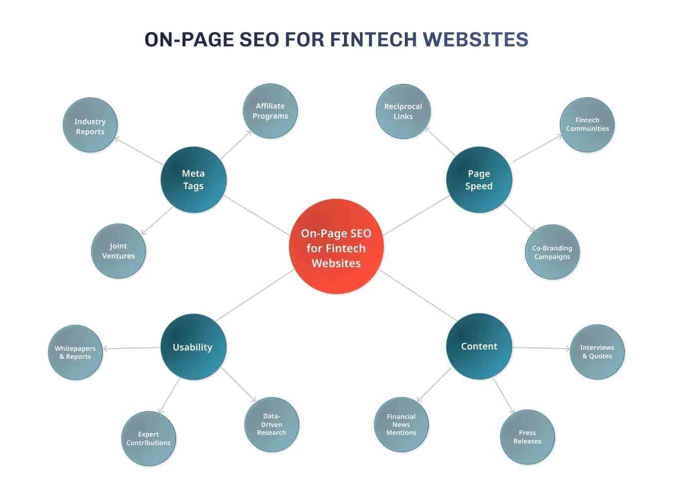 On-Page SEO for Fintech Websites