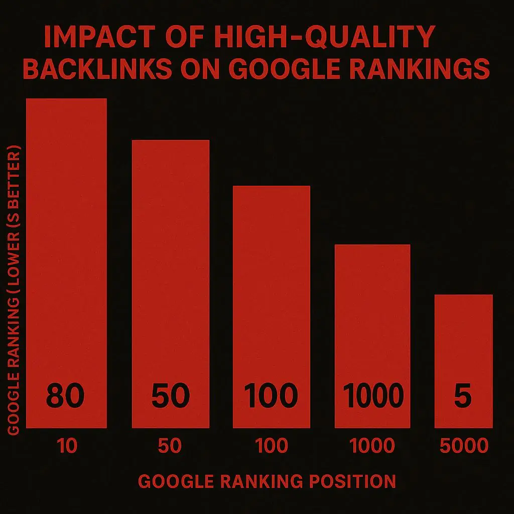 Backlinks Impact Chart