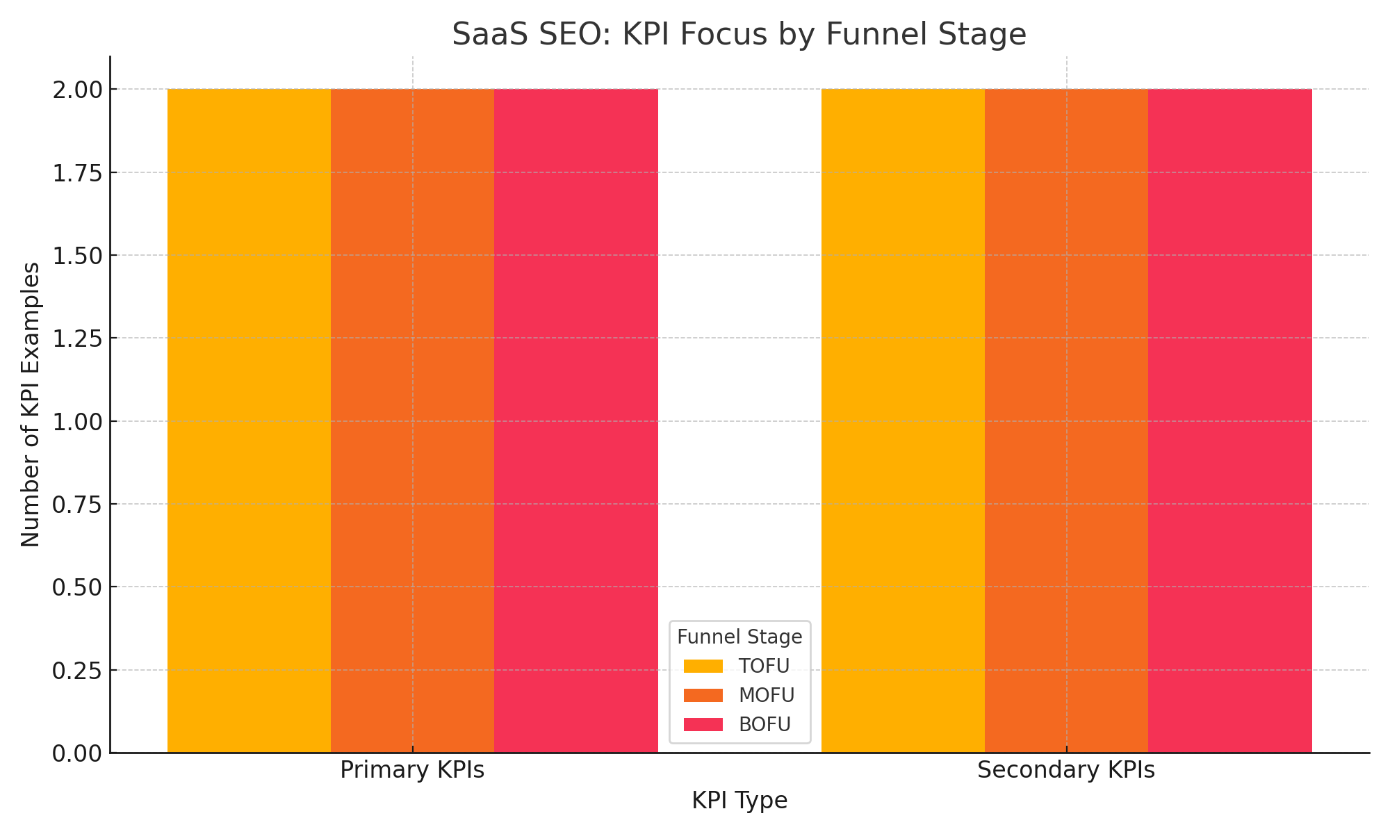 SaaS SEO KPI Bar Chart